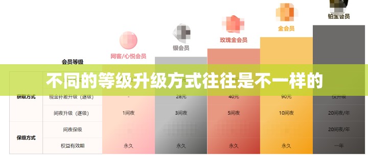 不同的等级升级方式往往是不一样的 - 轩辕网
