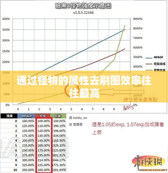 通过怪物的属性去刷图效率往往最高 - 轩辕网